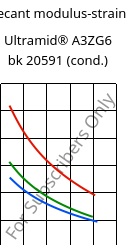 Secant modulus-strain , Ultramid® A3ZG6 bk 20591 (cond.), PA66-I-GF30, BASF