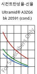 시컨트탄성율-신율 , Ultramid® A3ZG6 bk 20591 (응축), PA66-I-GF30, BASF
