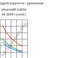 Секущая модуля упругости - удлинение , Ultramid® A3ZG6 bk 20591 (усл.), PA66-I-GF30, BASF