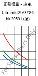 正割模量－应变.  , Ultramid® A3ZG6 bk 20591 (状况), PA66-I-GF30, BASF