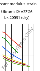 Secant modulus-strain , Ultramid® A3ZG6 bk 20591 (dry), PA66-I-GF30, BASF