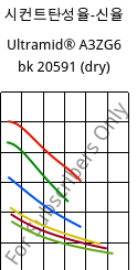 시컨트탄성율-신율 , Ultramid® A3ZG6 bk 20591 (건조), PA66-I-GF30, BASF