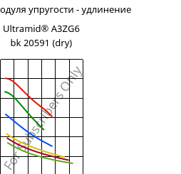 Секущая модуля упругости - удлинение , Ultramid® A3ZG6 bk 20591 (сухой), PA66-I-GF30, BASF