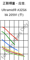 正割模量－应变.  , Ultramid® A3ZG6 bk 20591 (烘干), PA66-I-GF30, BASF