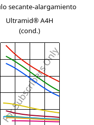 Módulo secante-alargamiento , Ultramid® A4H (Cond), PA66, BASF