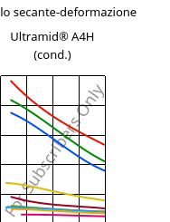 Modulo secante-deformazione , Ultramid® A4H (cond.), PA66, BASF