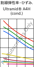 割線弾性率−ひずみ. , Ultramid® A4H (調湿), PA66, BASF