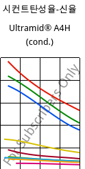 시컨트탄성율-신율 , Ultramid® A4H (응축), PA66, BASF