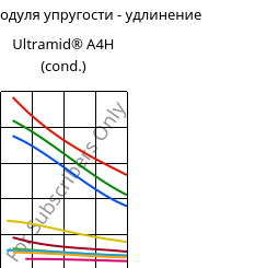 Секущая модуля упругости - удлинение , Ultramid® A4H (усл.), PA66, BASF