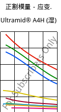 正割模量－应变.  , Ultramid® A4H (状况), PA66, BASF