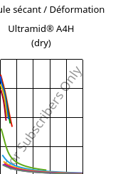 Module sécant / Déformation , Ultramid® A4H (sec), PA66, BASF