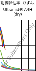  割線弾性率−ひずみ. , Ultramid® A4H (乾燥), PA66, BASF