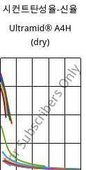 시컨트탄성율-신율 , Ultramid® A4H (건조), PA66, BASF