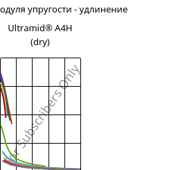 Секущая модуля упругости - удлинение , Ultramid® A4H (сухой), PA66, BASF