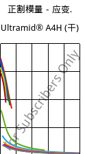 正割模量－应变.  , Ultramid® A4H (烘干), PA66, BASF