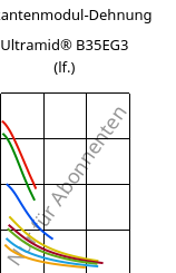 Sekantenmodul-Dehnung , Ultramid® B35EG3 (feucht), PA6-GF15, BASF