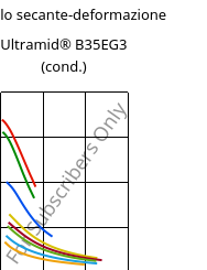 Modulo secante-deformazione , Ultramid® B35EG3 (cond.), PA6-GF15, BASF