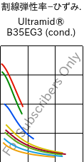  割線弾性率−ひずみ. , Ultramid® B35EG3 (調湿), PA6-GF15, BASF