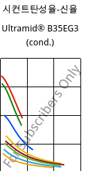 시컨트탄성율-신율 , Ultramid® B35EG3 (응축), PA6-GF15, BASF