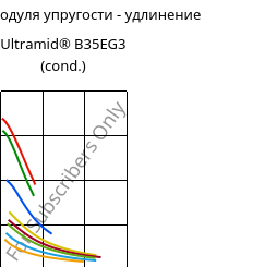 Секущая модуля упругости - удлинение , Ultramid® B35EG3 (усл.), PA6-GF15, BASF