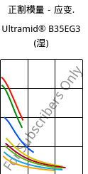 正割模量－应变.  , Ultramid® B35EG3 (状况), PA6-GF15, BASF
