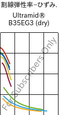  割線弾性率−ひずみ. , Ultramid® B35EG3 (乾燥), PA6-GF15, BASF