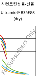 시컨트탄성율-신율 , Ultramid® B35EG3 (건조), PA6-GF15, BASF