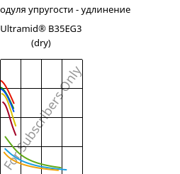 Секущая модуля упругости - удлинение , Ultramid® B35EG3 (сухой), PA6-GF15, BASF