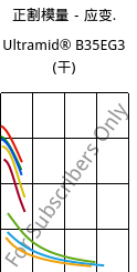 正割模量－应变.  , Ultramid® B35EG3 (烘干), PA6-GF15, BASF