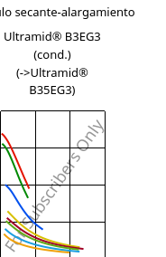 Módulo secante-alargamiento , Ultramid® B3EG3 (Cond), PA6-GF15, BASF