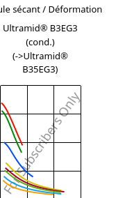 Module sécant / Déformation , Ultramid® B3EG3 (cond.), PA6-GF15, BASF