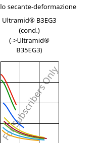 Modulo secante-deformazione , Ultramid® B3EG3 (cond.), PA6-GF15, BASF