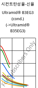 시컨트탄성율-신율 , Ultramid® B3EG3 (응축), PA6-GF15, BASF