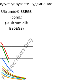 Секущая модуля упругости - удлинение , Ultramid® B3EG3 (усл.), PA6-GF15, BASF