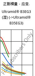 正割模量－应变.  , Ultramid® B3EG3 (状况), PA6-GF15, BASF