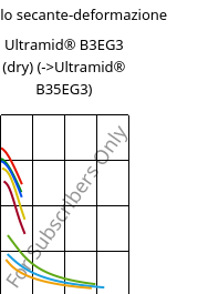 Modulo secante-deformazione , Ultramid® B3EG3 (Secco), PA6-GF15, BASF