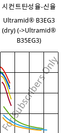 시컨트탄성율-신율 , Ultramid® B3EG3 (건조), PA6-GF15, BASF