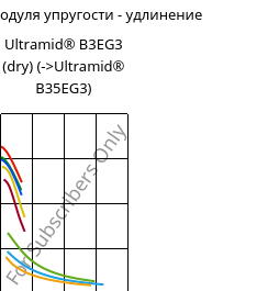 Секущая модуля упругости - удлинение , Ultramid® B3EG3 (сухой), PA6-GF15, BASF