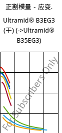 正割模量－应变.  , Ultramid® B3EG3 (烘干), PA6-GF15, BASF