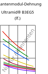 Sekantenmodul-Dehnung , Ultramid® B3EG5 (feucht), PA6-GF25, BASF