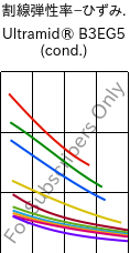  割線弾性率−ひずみ. , Ultramid® B3EG5 (調湿), PA6-GF25, BASF
