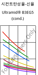 시컨트탄성율-신율 , Ultramid® B3EG5 (응축), PA6-GF25, BASF