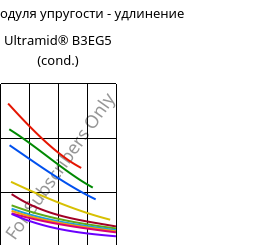 Секущая модуля упругости - удлинение , Ultramid® B3EG5 (усл.), PA6-GF25, BASF