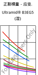 正割模量－应变.  , Ultramid® B3EG5 (状况), PA6-GF25, BASF