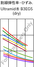  割線弾性率−ひずみ. , Ultramid® B3EG5 (乾燥), PA6-GF25, BASF