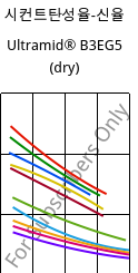 시컨트탄성율-신율 , Ultramid® B3EG5 (건조), PA6-GF25, BASF