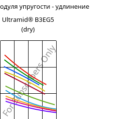 Секущая модуля упругости - удлинение , Ultramid® B3EG5 (сухой), PA6-GF25, BASF