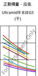 正割模量－应变.  , Ultramid® B3EG5 (烘干), PA6-GF25, BASF