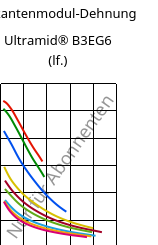 Sekantenmodul-Dehnung , Ultramid® B3EG6 (feucht), PA6-GF30, BASF