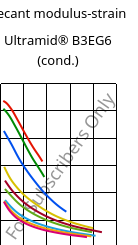 Secant modulus-strain , Ultramid® B3EG6 (cond.), PA6-GF30, BASF